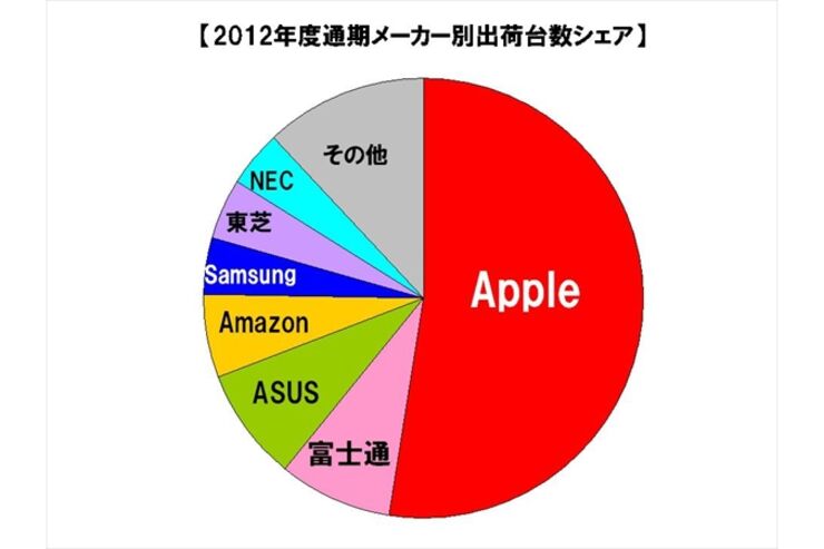 2012年通期の国内タブレット出荷台数、トップはApple、2位に富士通、3位にASUS