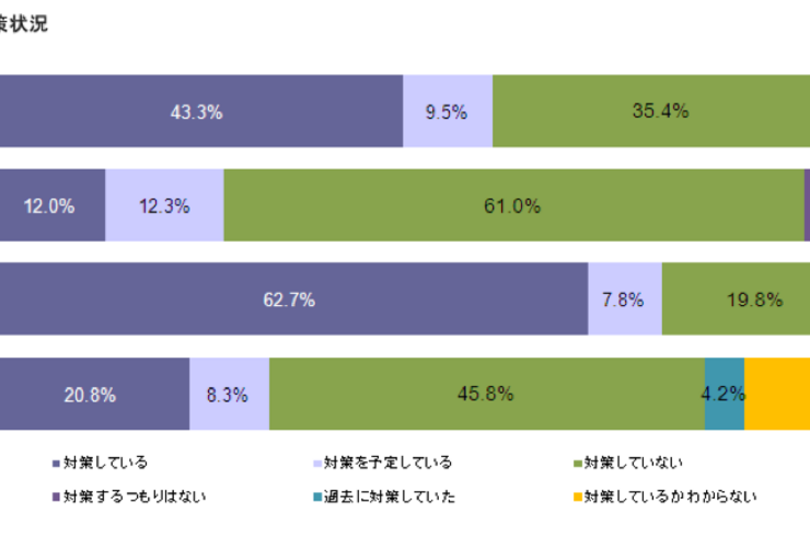セキュリティ対策をしているAndroidユーザは6割超、iOSユーザーの5倍