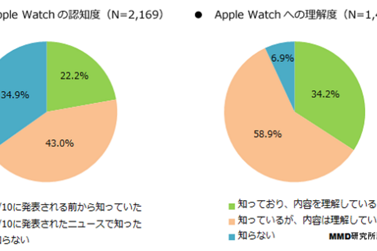 Apple Watch、日米で6割以上が「購入に興味なし」