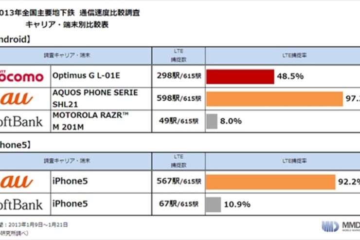 全国の地下鉄でのLTE捕捉状況と速度、Android、iPhoneともにauが優勢