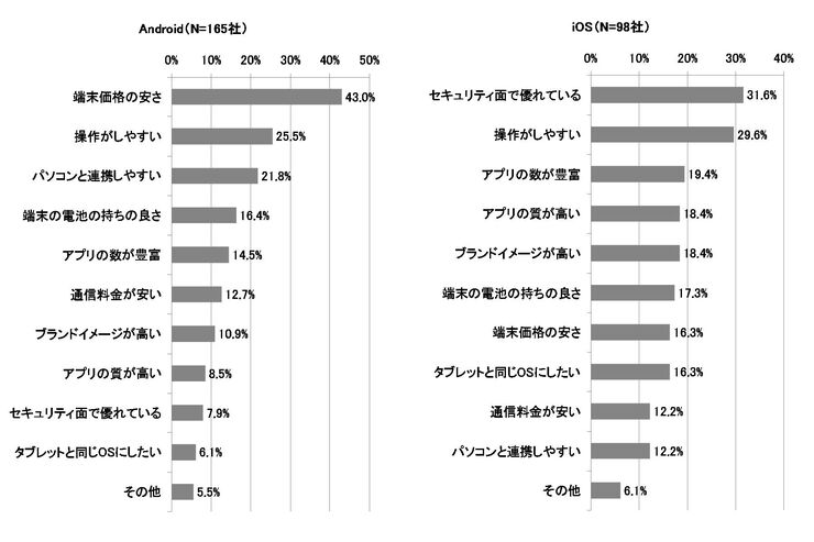かなり健闘? 法人スマホに導入したいOSはAndroidが68.9％