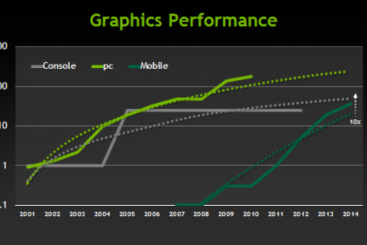 NVIDIA、2014年までにモバイル向けグラフィックス性能でXbox 360を上回ると予測