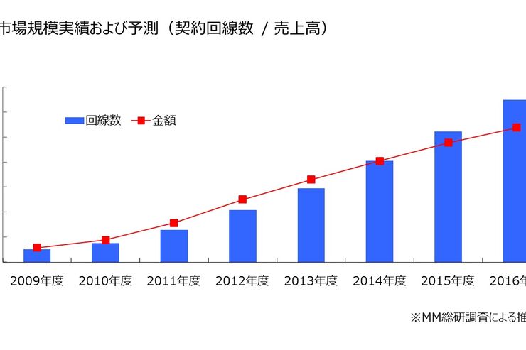 格安SIMなどのMVNOシェア、173万回線でモバイル全体の1.1％　OCNがトップ