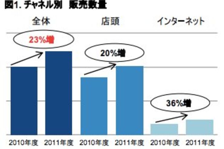 ヘッドセットの売れ行きが好調、スマホ利用者の増加が影響か