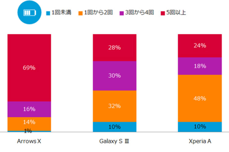 1日のスマホ充電回数、ARROWS Xで5回以上が69％と突出：ニールセン調査