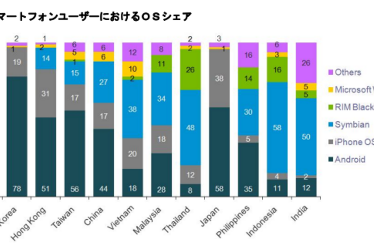 スマホユーザのOSシェア、日本ではAndroidが6割に迫る ニールセン調査