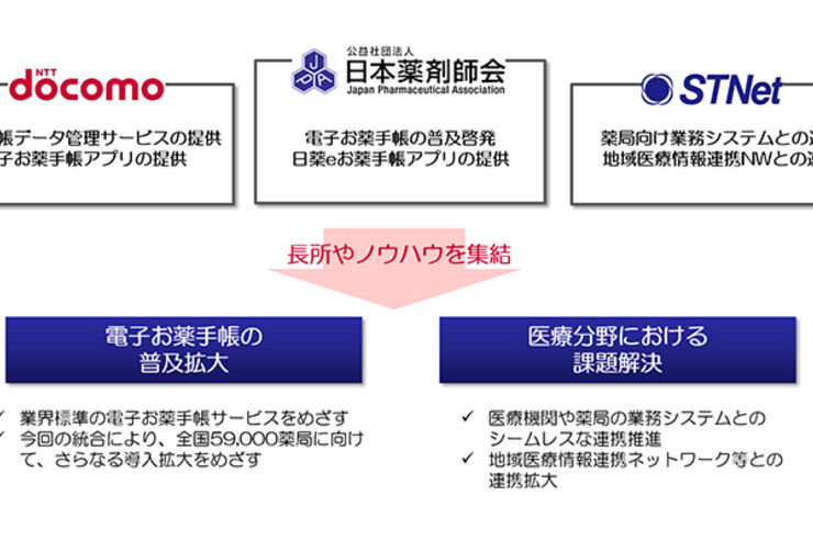 ドコモと日本薬剤師会の電子お薬手帳サービス統合へ、「日薬eお薬手帳」が国内最大級の標準アプリに