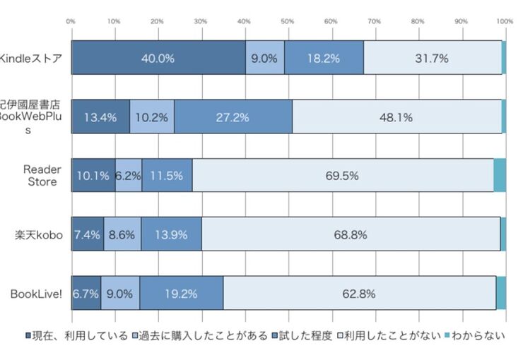 Kindleストアが他電子書籍ストアを圧倒、購入経験者数で2倍以上の差をつける