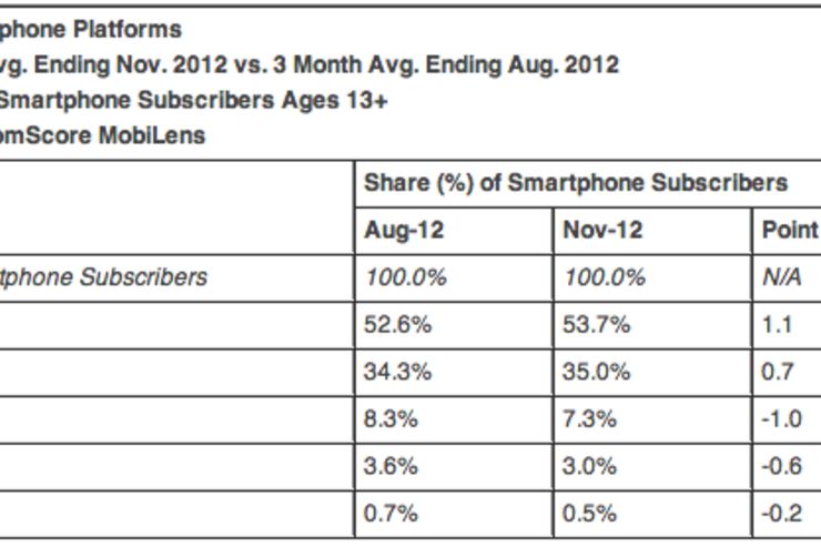 11月の米スマートフォンのOS別シェア、トップはAndroidで53.7%