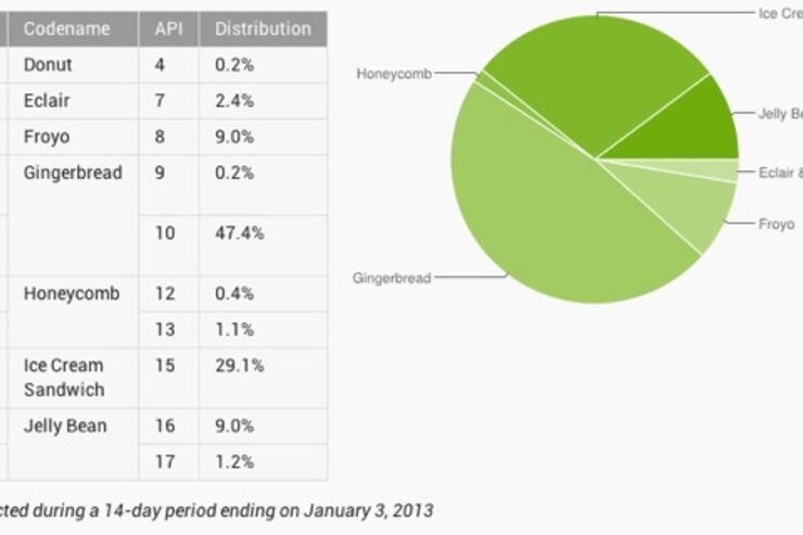 Android4.0以上のシェアが約4割、Androidのバージョン別シェア 2013.1