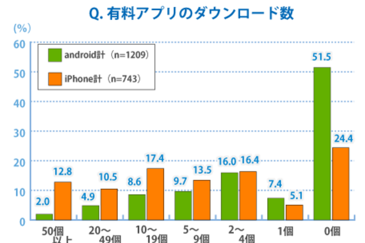 Androidユーザの半分以上が有料アプリをダウンロードしない？