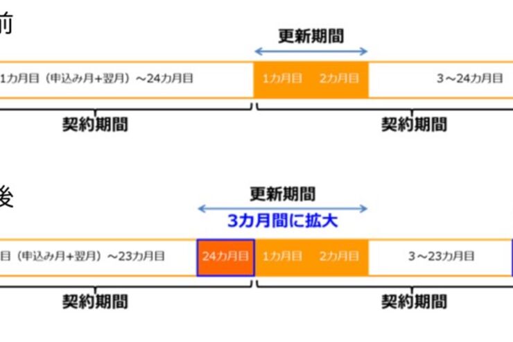 携帯3社、“2年縛り”の契約更新月を3カ月間に拡大【ドコモ・au・ソフトバンク】