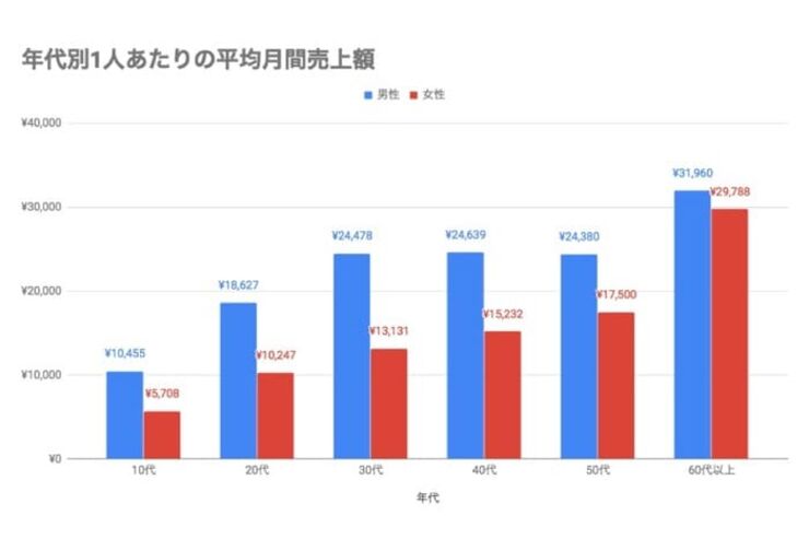 メルカリユーザーの平均売上額は月1万7348円、最も売れている商品カテゴリーは？