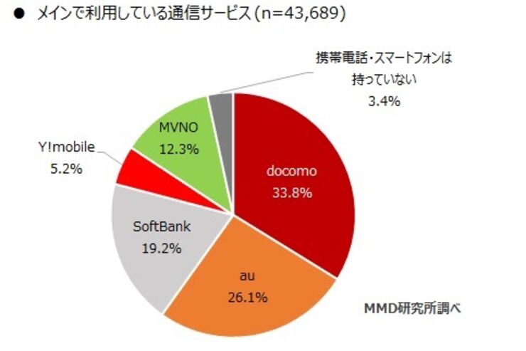 格安SIMのシェアが12.3%まで増加、上位から楽天モバイル・mineo・UQモバイルの順に　MMD研究所調査