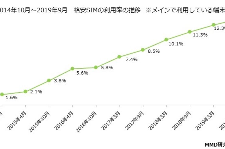 格安SIMのメイン利用率は13.2％、5年で8倍以上に　トップは楽天モバイル