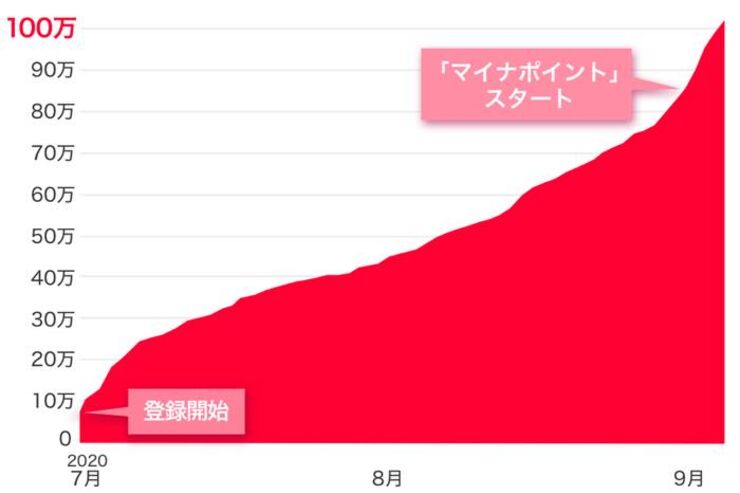 PayPay、マイナポイント申込登録が100万件を突破