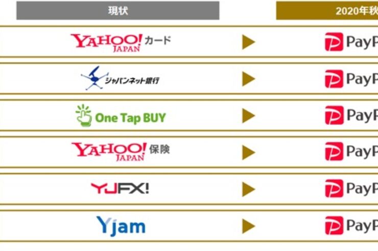 ヤフー、金融サービスを「PayPayブランド」に統一　ジャパンネット銀行は「PayPay銀行」に
