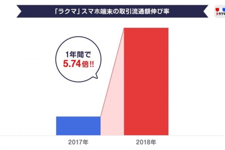 フリマアプリ「ラクマ」、スマホ端末の取引額が1年で5.74倍に拡大　4月は前年から21.5倍に