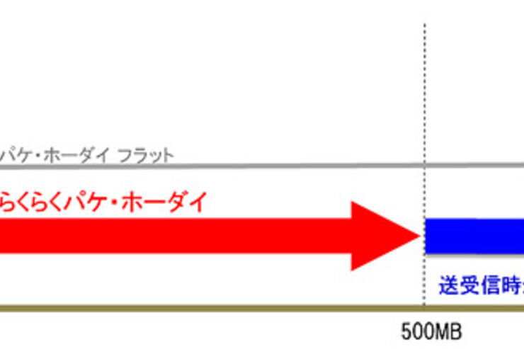 ドコモ、月額2980円のらくらくスマホ専用パケット定額サービス「らくらくパケ・ホーダイ」を提供 