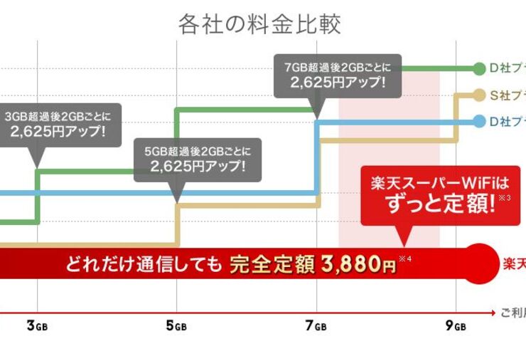 楽天とイー・アクセス、新会社を設立し共同でLTE通信サービス「楽天スーパーWiFi」を提供開始