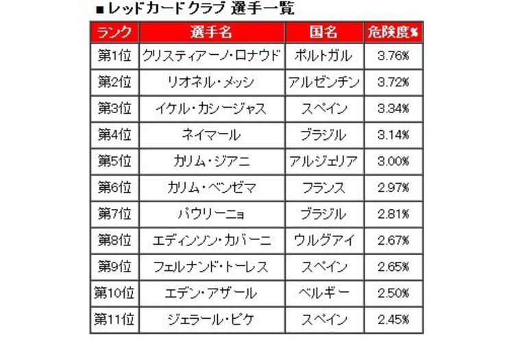 サッカー選手名での検索に注意、マルウェア感染の危険が高い選手ランキングが公開