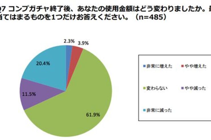 コンプガチャ終了後、ソーシャルゲームの使用金額で「減った」と答えた人が3割超