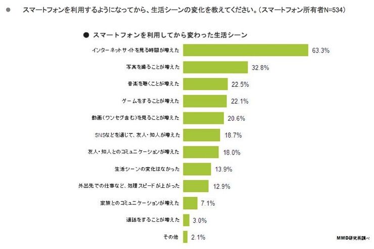 スマホ利用後、「インターネットサイトを見る時間が増えた」と答えた人は6割超