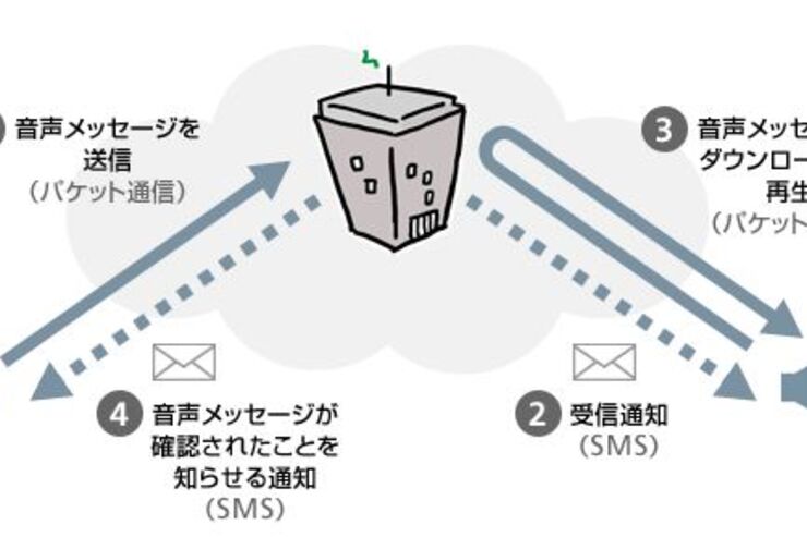 災害用音声お届けサービス、携帯電話・PHS事業者6社で相互利用を開始