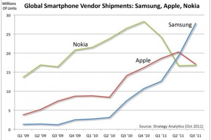 Samsung、スマホシェアでApple逆転 第３四半期は前年度比300%成長