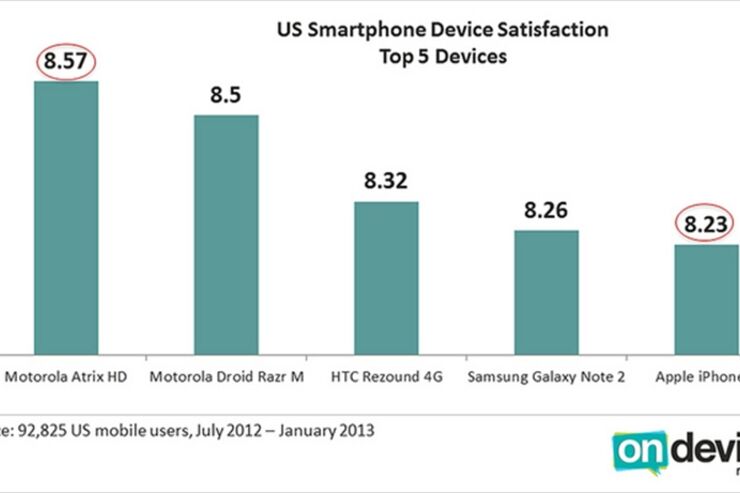 米国のスマホ満足度調査で「iPhone 5」は5位、上位4機種はAndroid