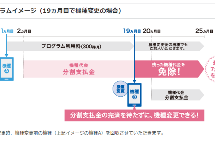 ソフトバンク、iPhone6等の残債を18カ月で免除する「機種変更先取りプログラム」を2月27日開始　auの「アップグレードプログラム」に対抗