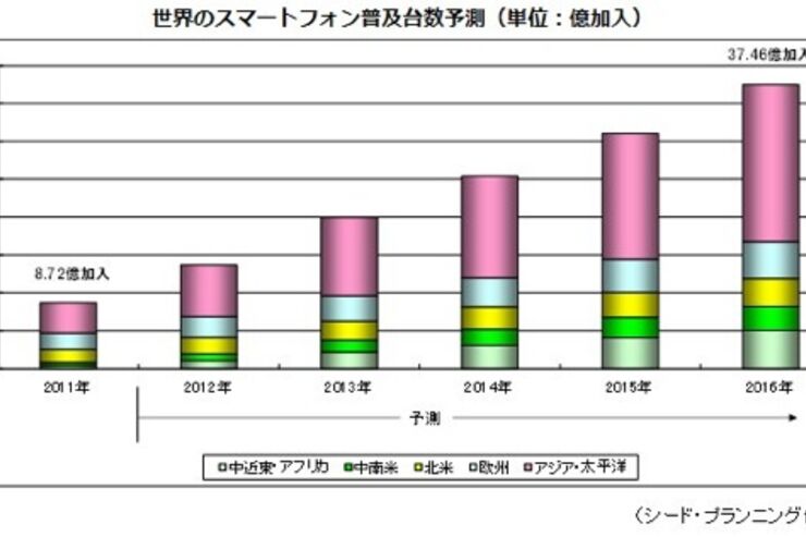 日本のスマートフォン人口普及率は、2016年に7割を超えか