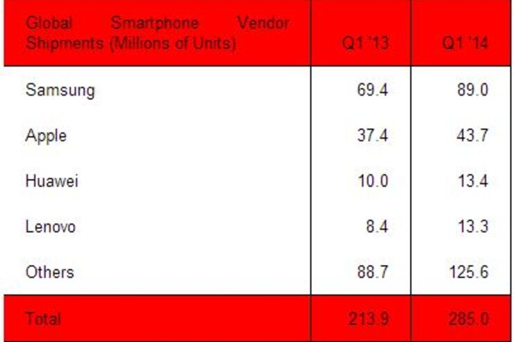 両巨頭に陰り、アップルとサムスンが世界スマホ市場でシェア低下