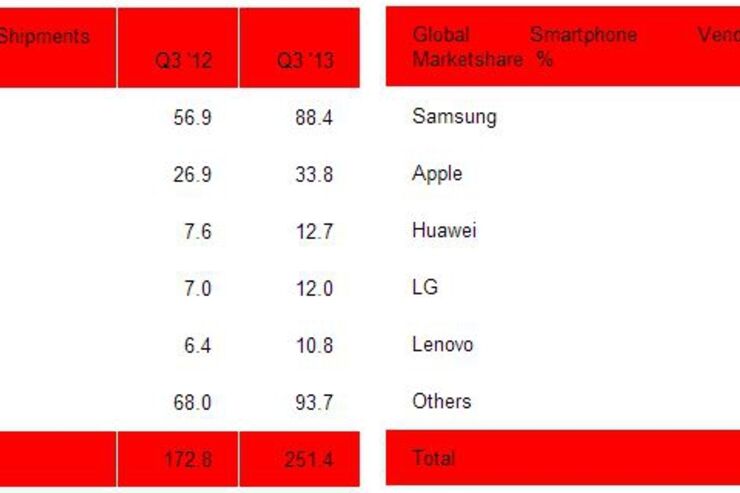世界スマートフォン出荷台数シェア、Huaweiが3位に急伸（2013年Q3）