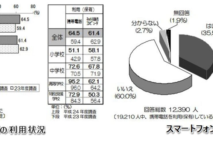 児童・生徒の4人に1人がスマホ保有、小学生で約10％、中学生26％、高校生63％――東京都調査