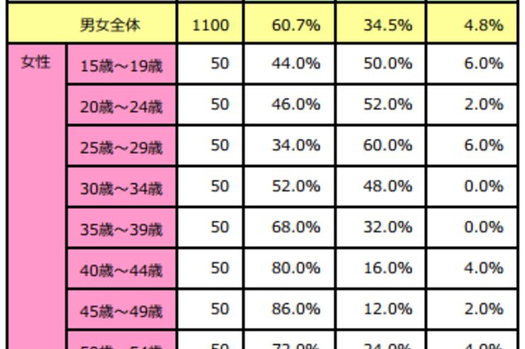 30歳未満のスマートフォンの利用率、男女ともに過半数超え