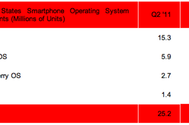 米国のスマートフォン市場のシェア、iOSが増加しAndroidは低下