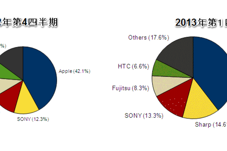 2013年第1四半期の国内スマートフォン出荷台数、シャープ、Sony、HTCがシェア拡大