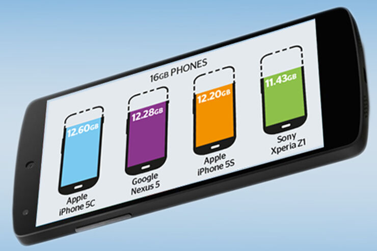 スマホのストレージ、実際に使える容量が最も多いのはiPhone 5c、ワーストはGalaxy S4―8機種の16GBモデルで比較調査