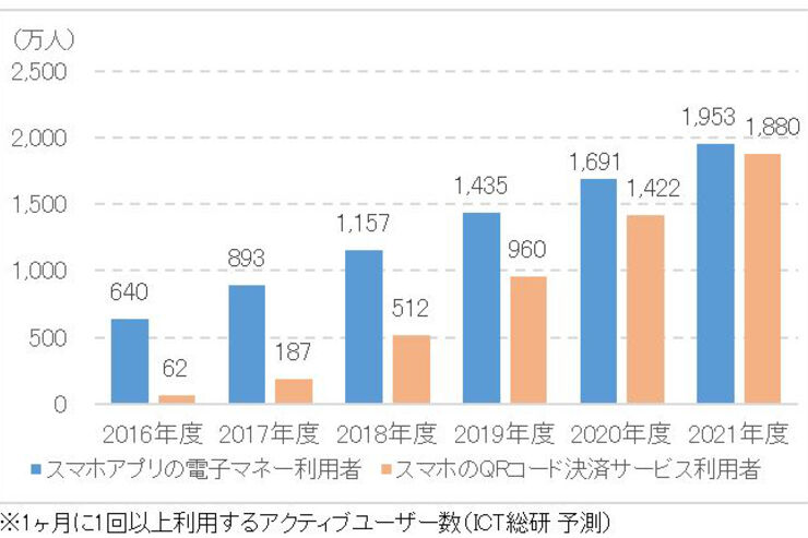 スマホQRコード決済、利用者多い順に「楽天ペイ」「PayPay」「LINE Pay」