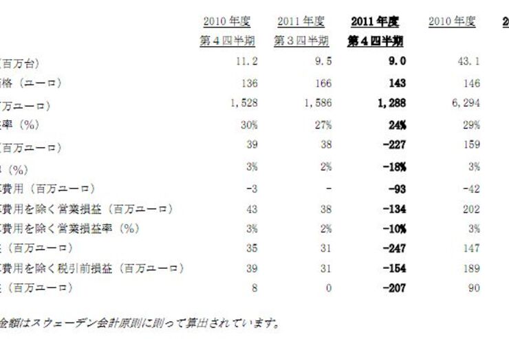 Sony Ericsson、2011年第４四半期決算で大幅赤字に転落