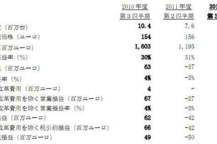 ソニー・エリクソン、第３四半期決算黒字転換 Xperia累計販売2200万台