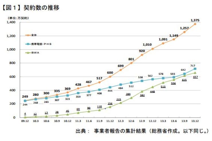 MVNO契約が前年比36.1％増と躍進、認知度や利用意向も大きく上昇　総務省調査