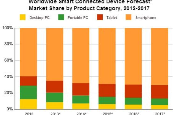 タブレットの出荷台数、2013年第4四半期にパソコンを逆転へ