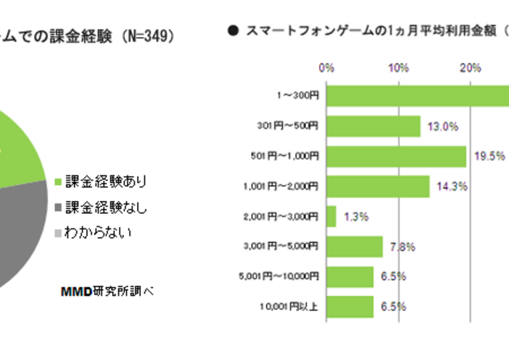 【調査】スマホゲーム利用状況と人気タイトルの課金率