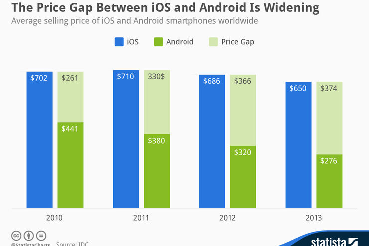 スマホ価格差が拡大中、iPhoneはAndroid端末の2倍以上で販売されている
