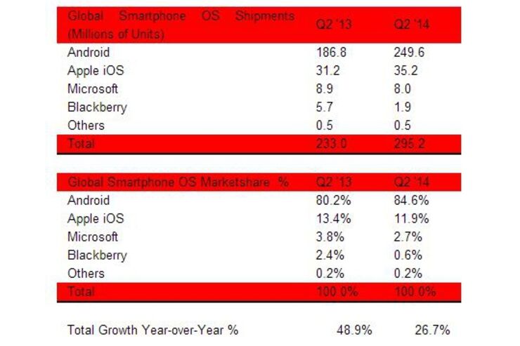 Androidスマホ、過去最大シェア84.6％に　他OSは軒並み減少