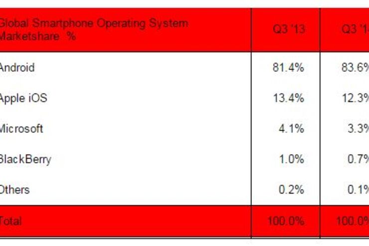 ついにシェア84％、Androidによる支配進む世界スマホ市場　他OSはすべて減少