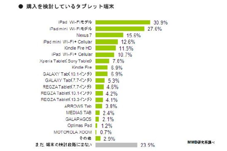 2012年内のタブレット端末の購入予定・検討者は30.6％、「iPad」「iPad mini」「Nexus 7」の順