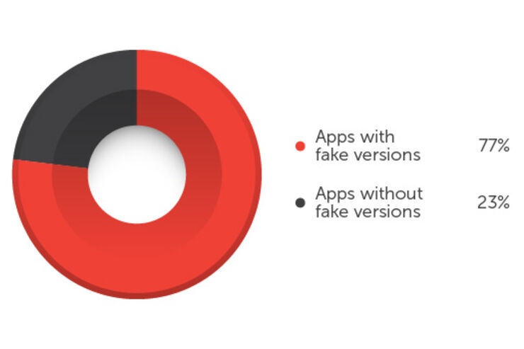 Google Playの人気アプリ、8割が丸パクリの被害に　マルウェア入りも多数